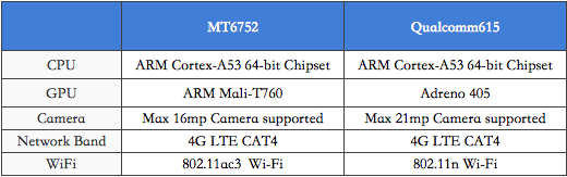 MT6752 vs Snapdragon 615